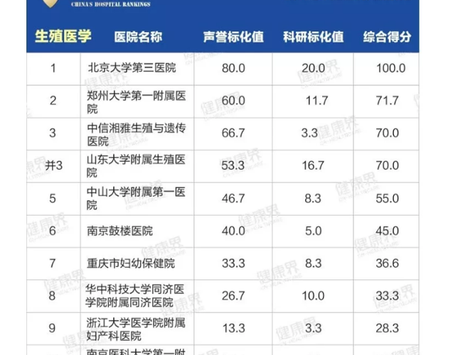 新疆第三代试管医院排名公布