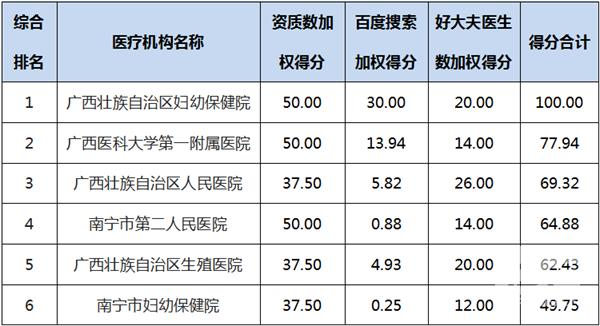 广西医院和试管机构成功率排名